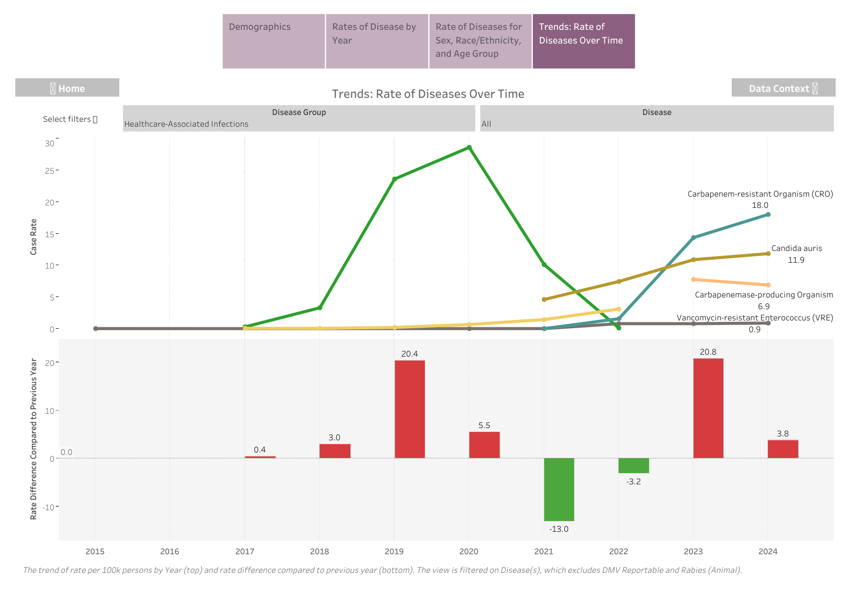 Trends: Rate of Disease Over Time
