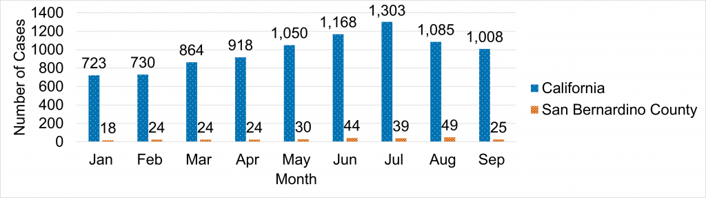 Campylobacteriosis Cases by Month, Bar chart showing the number of cases per month from January to September for California and San Bernardino County. California cases range from 723 to 1,303, while San Bernardino County cases range from 18 to 49.