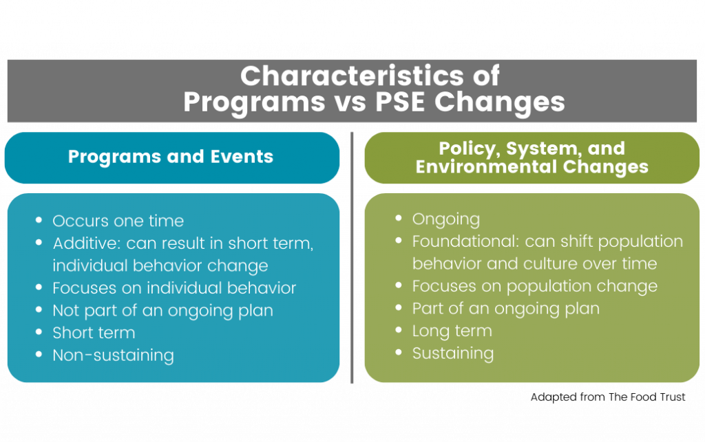 Characteristics of Programs vs PSE Changes. Programs and Events: Occurs one time, additive: can result in short term, individual behavior, not part of an ongoing plan, short term, non-sustaining. Policy, system, and environmental changes: ongoing, foundational: can shift population behavior and culture over time, focuses on population change, part of on ongoing plan, long term, sustaining.