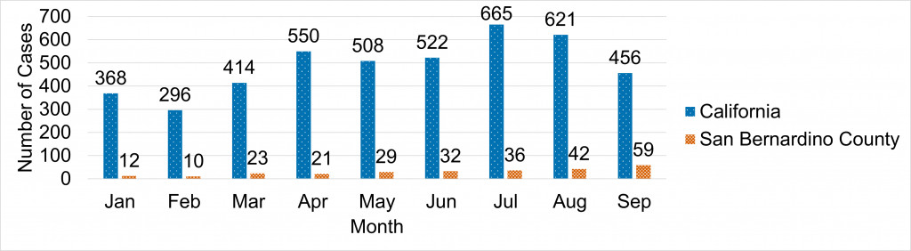 Salmonellosis Cases by Month, 2025
Bar chart showing the number of cases per month from January to September for California and San Bernardino County. California's cases are significantly higher than San Bernardino County's, peaking at 665 in July.